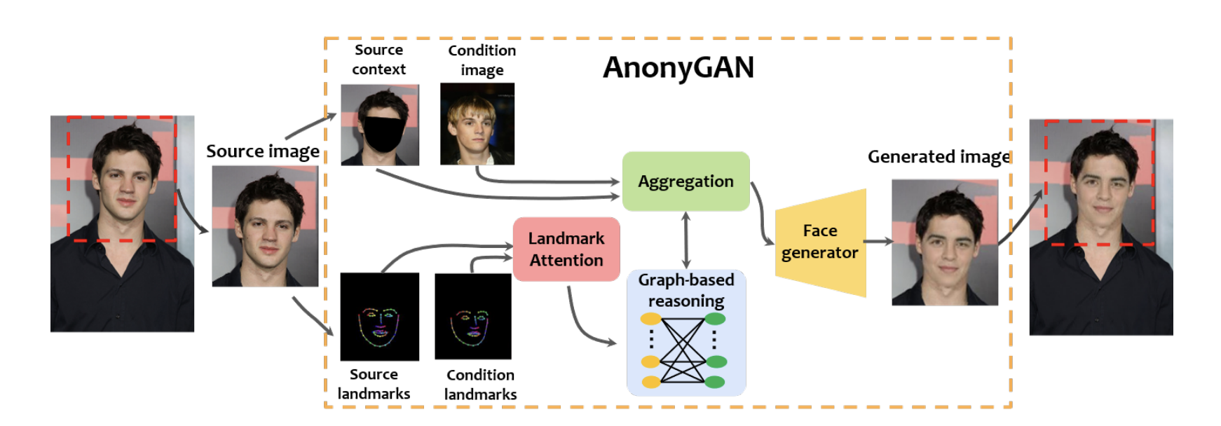 iciap22-anonygan.png